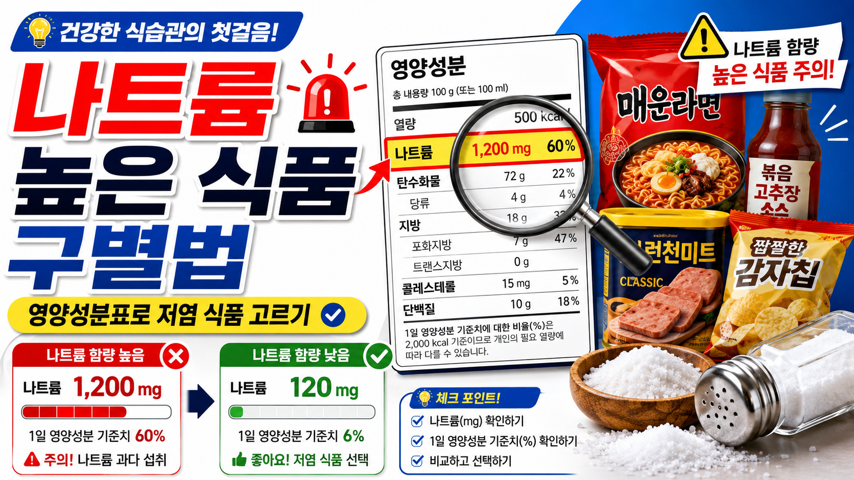 나트륨 함량이 높은 식품을 구별하는 법: 영양성분표를 활용한 저염 식품 선택 기준
